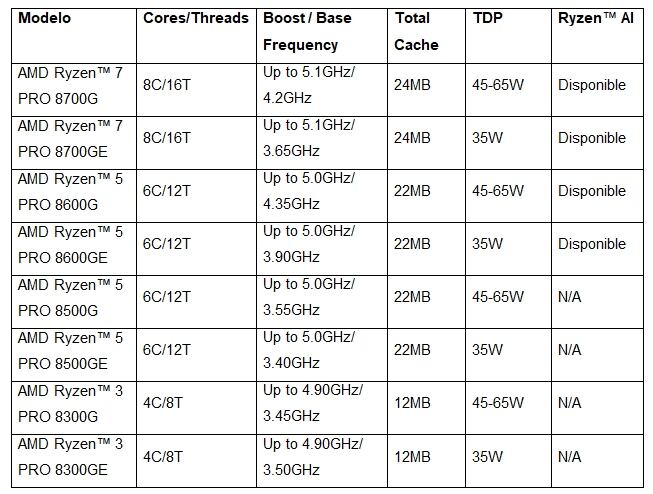 Datos técnicos de los nuevos procesadores