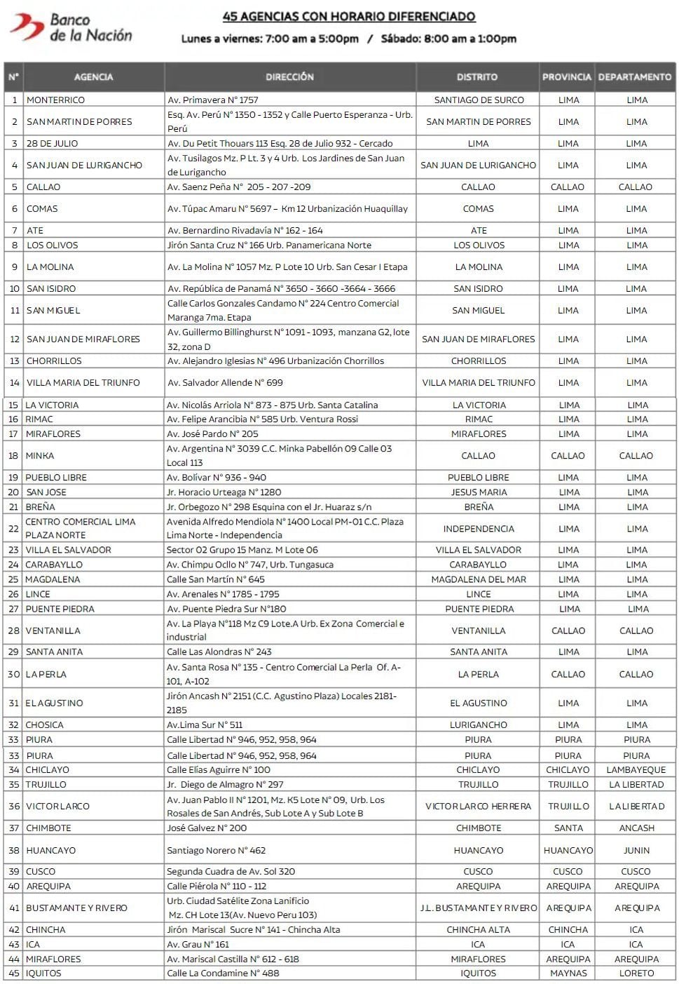 Estas son las agencias del Banco de la Nación que atenderán con horario extendido para el pago del Fonavi. (Foto: BN)