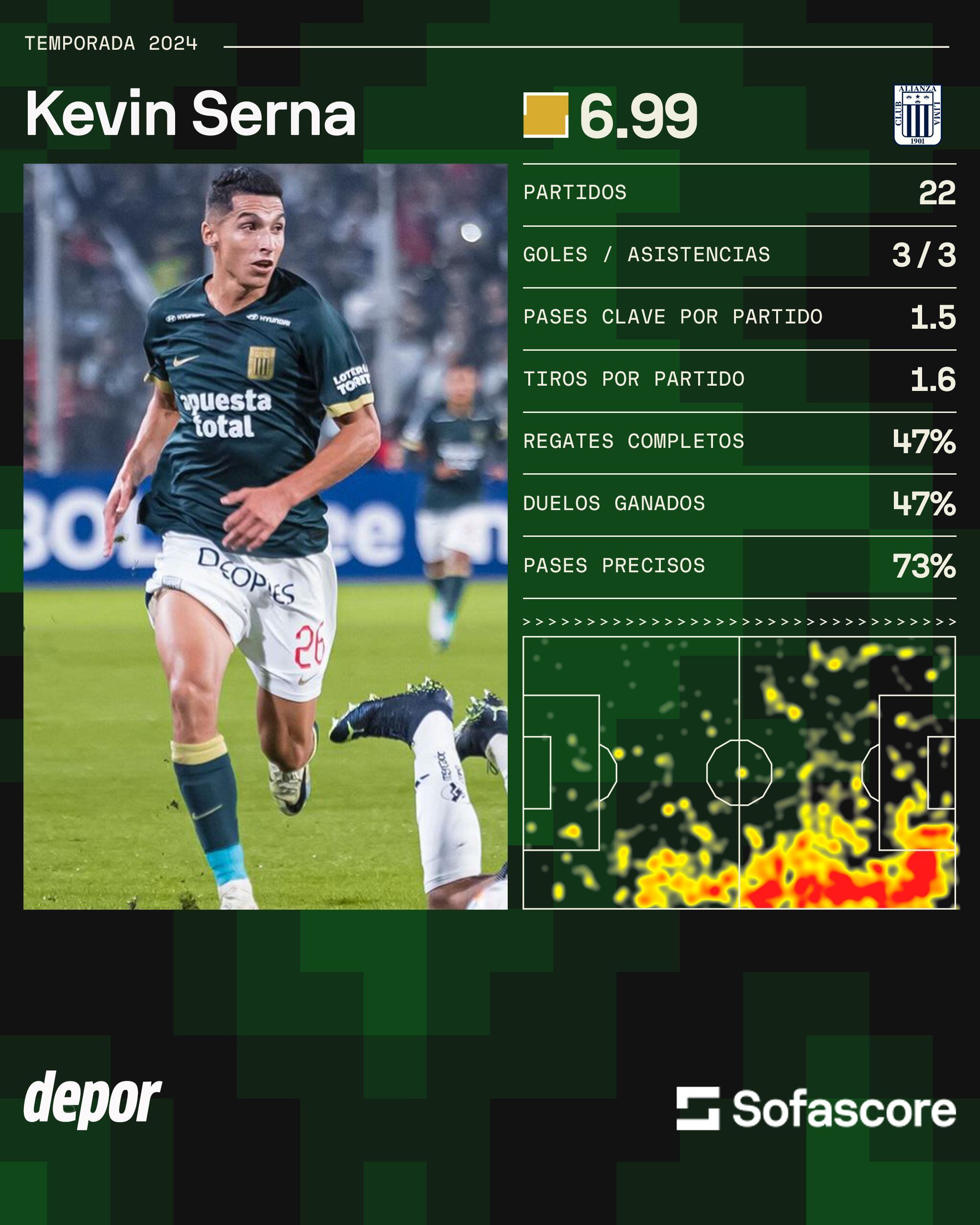 Los números de Kevin Serna en Alianza Lima. (Data: SofaScore)