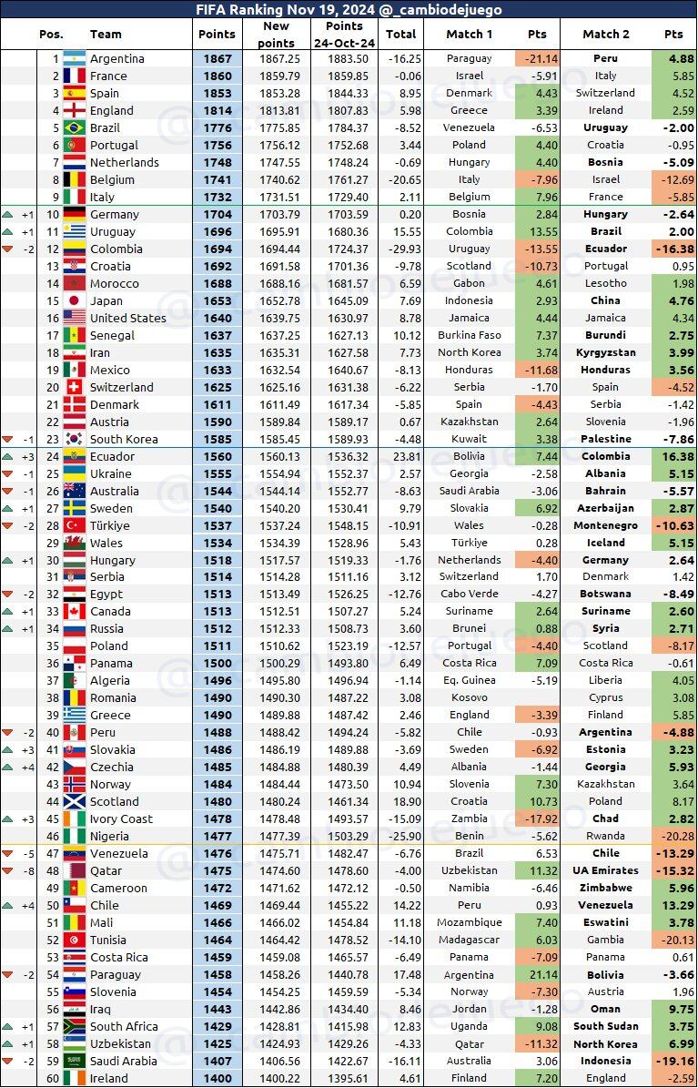 Así quedaría el ranking FIFA de noviembre. (Imagen: @_cambiodejuego / X)