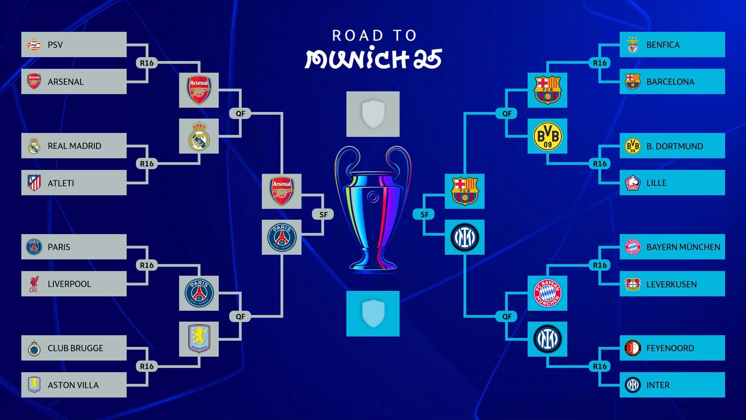 Así se jugaran las semifinales de la UEFA Champions League con Arsenal, PSG, Barcelona e Inter de Milán. (Foto: UEFA.com)
