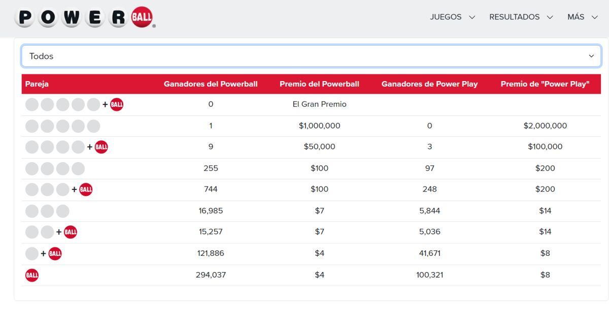 Los ganadores del sorteo de la lotería Powerball del 2 de agosto (Foto: Powerball)