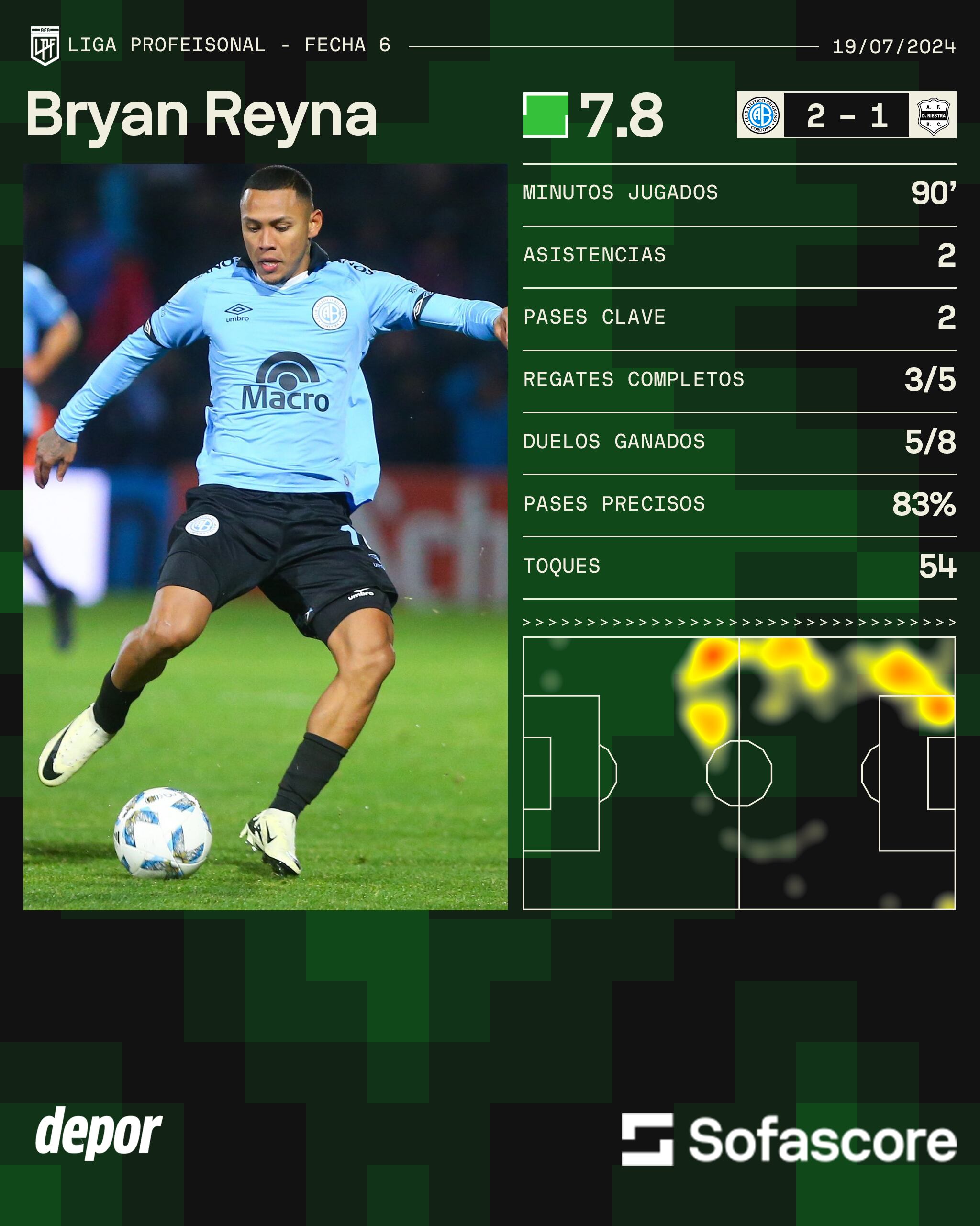 Los registros de Bryan Reyna en el partido ante Riestra por la Liga Profesional.