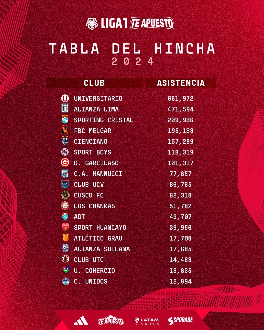 Universitario fue el que tuvo más espectadores en la Liga 1 2024. (Foto: Liga 1)