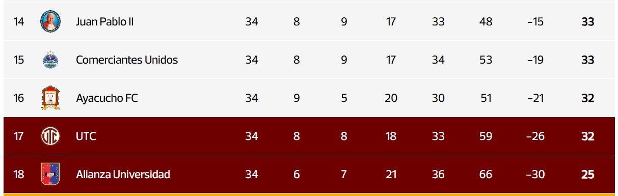 Tabla de posiciones de la Liga 1, a falta de una fecha. (Foto: Calculadora Depor)