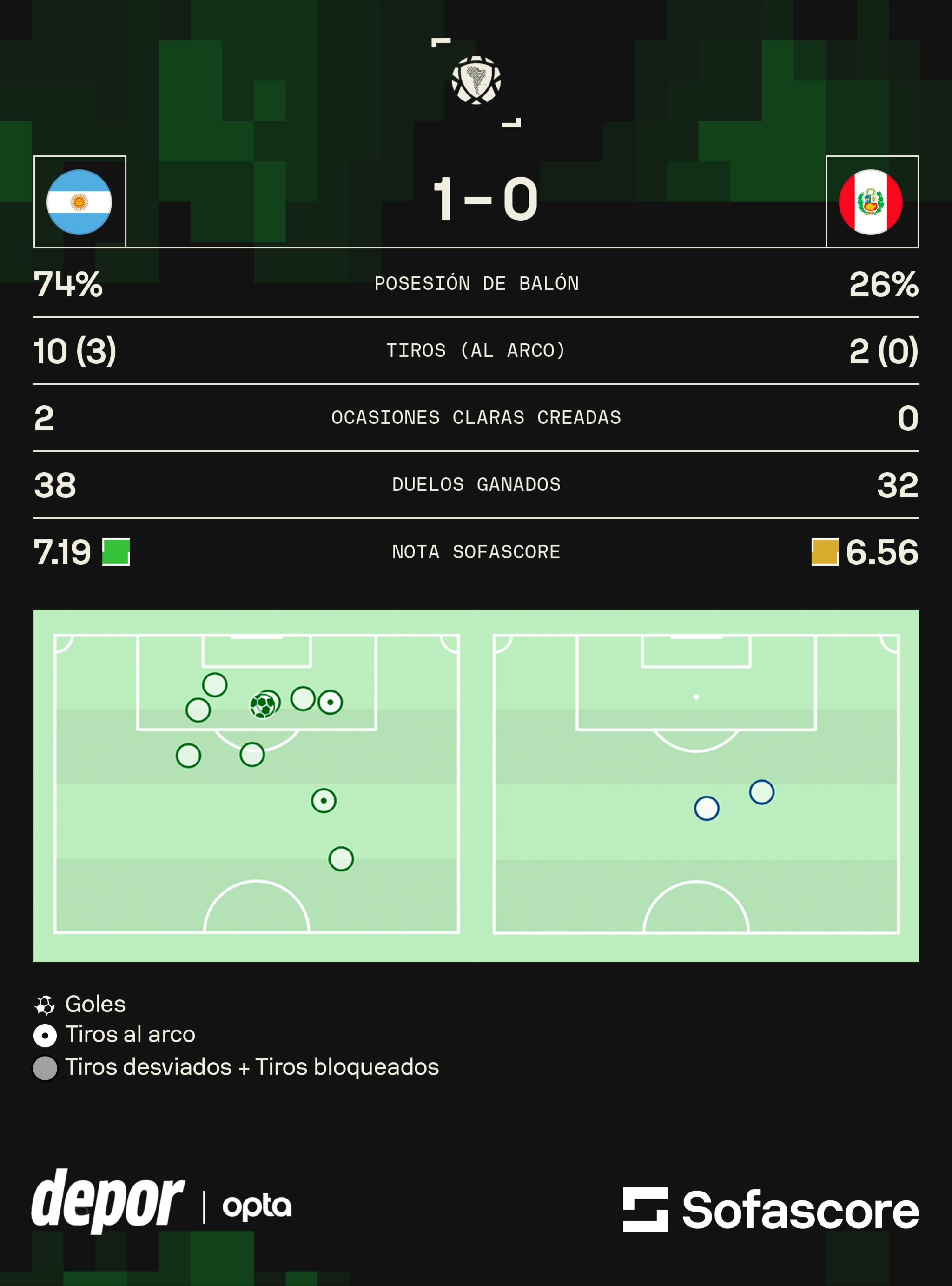Los números finales del partido entre Argentina y Perú. (Sofascore)