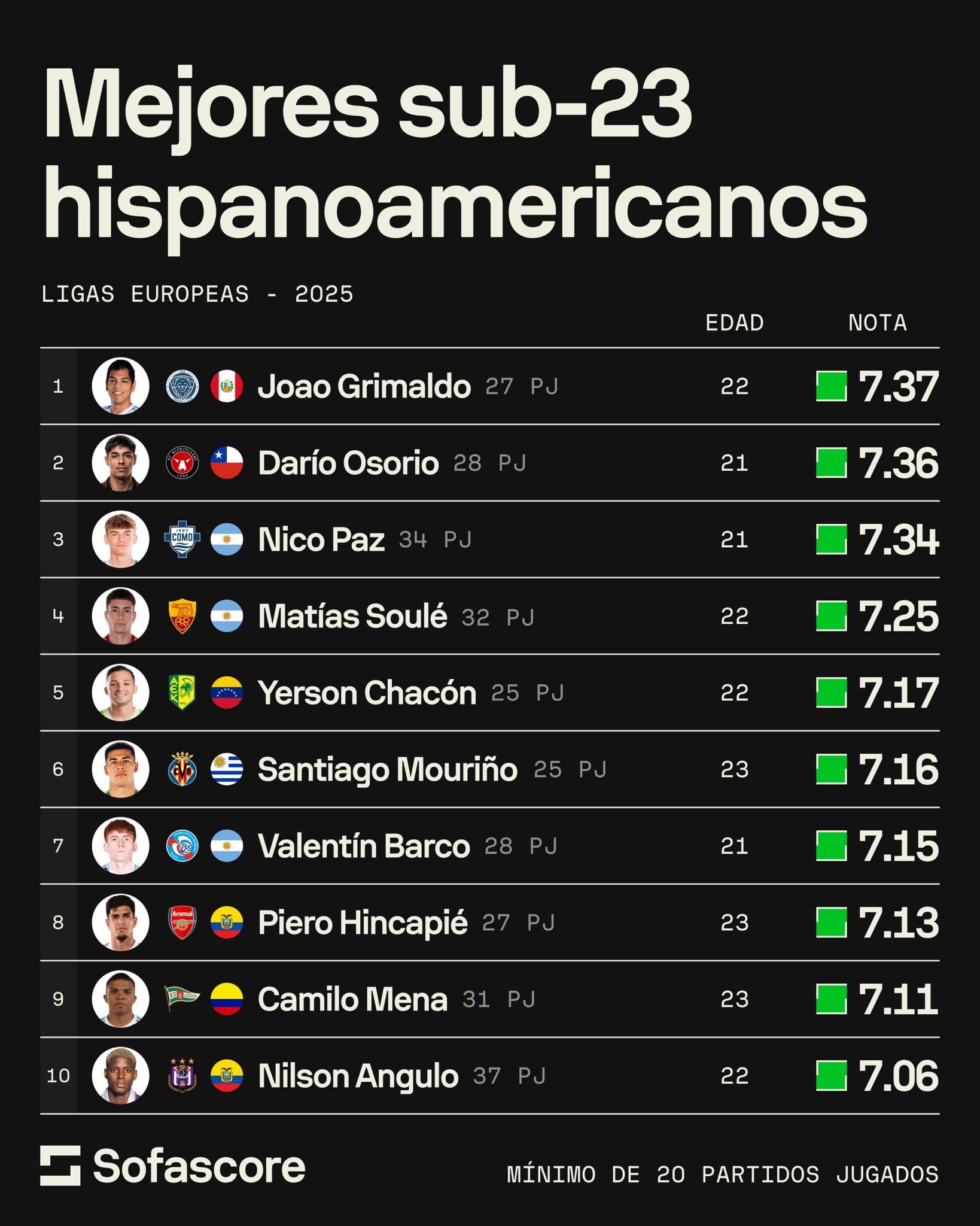 Joao Grimaldo, el mejor latinoamericano Sub-23 según Sofascore. (Foto: @SofascoreLA)