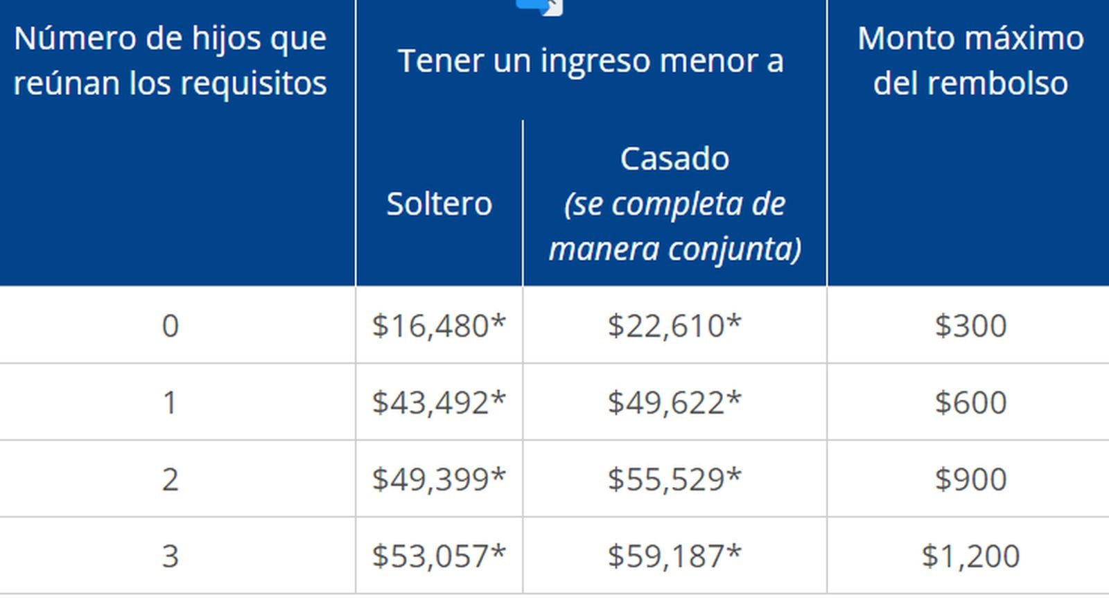 Conoce los montos del Crédito Tributario para Familias Trabajadoras , de acuerdo al número de integrantes de tu familia (Foto: Departamento de Ingresos del Estado de Washington)