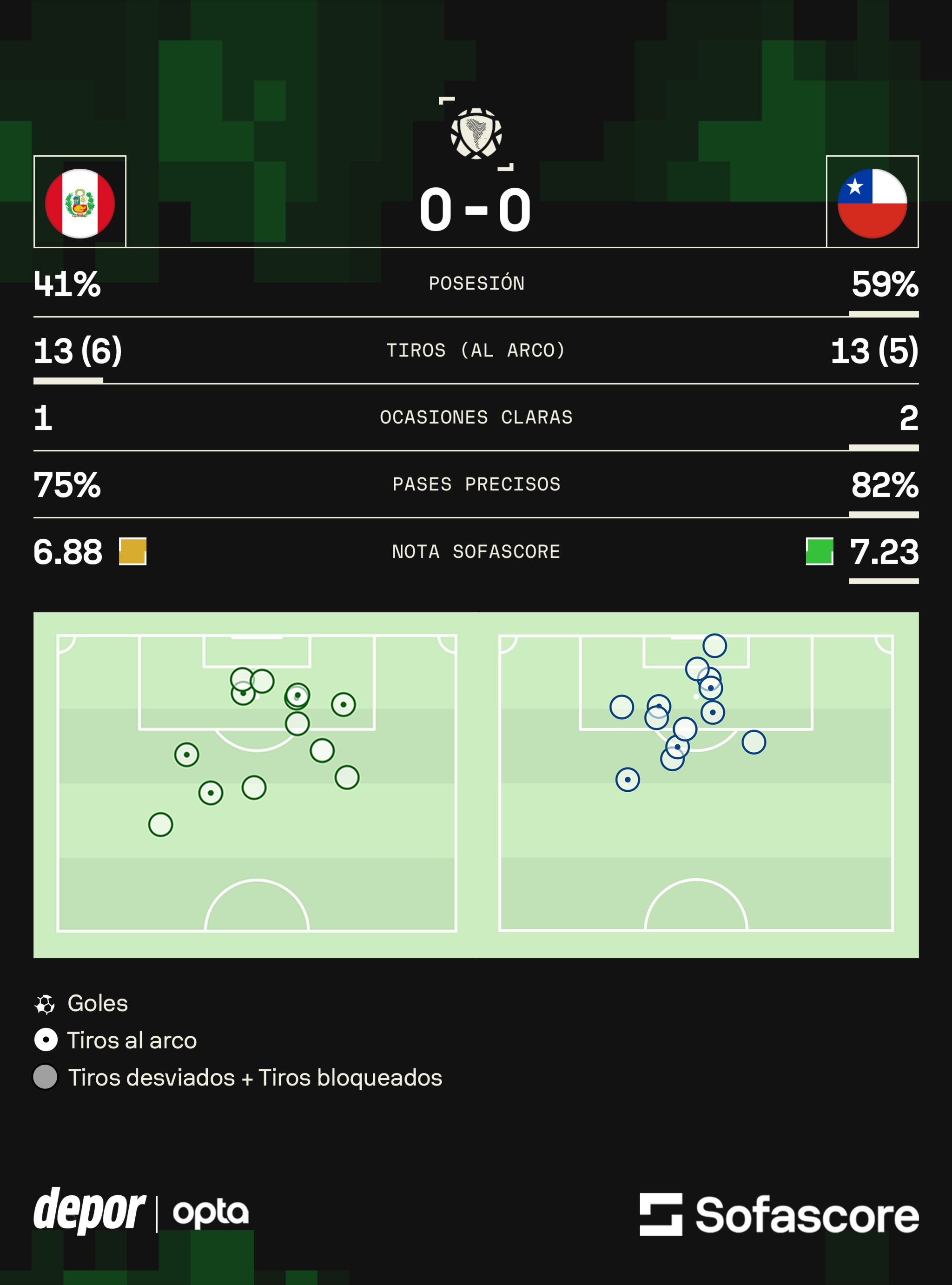 Los números que dejó el empate sin goles entre Perú y Chile. (Sofascore)