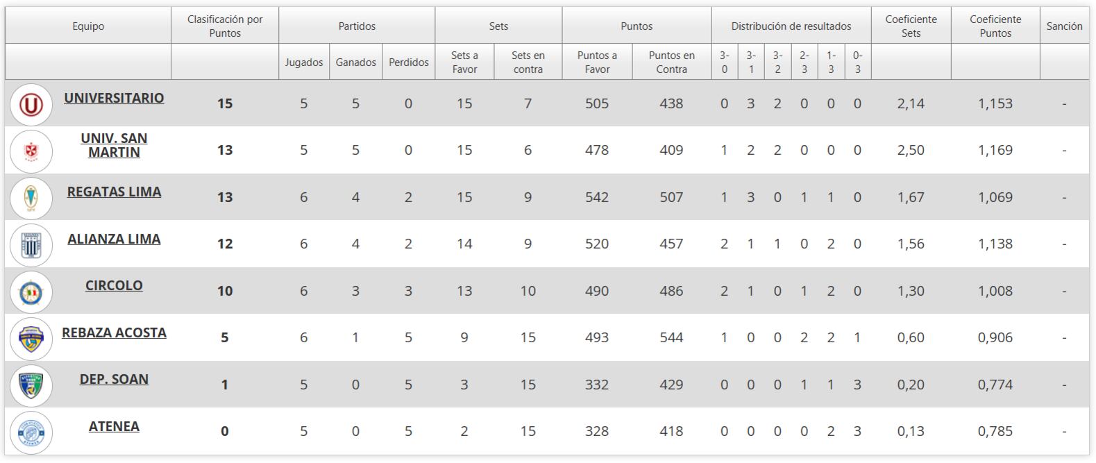 Tabla de posiciones de la segunda etapa de la Liga Peruana de Vóley. (Foto: FPV)