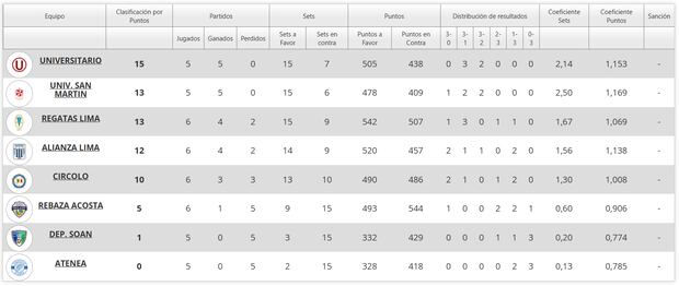 Tabla de posiciones de la segunda etapa de la Liga Peruana de Vóley. (Foto: FPV)