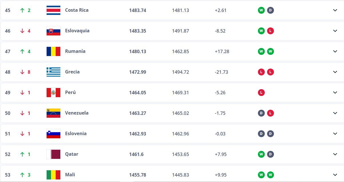 Selección Peruana cayó hasta el puesto 49 en el ranking FIFA. (Foto: Captura Web FIFA)