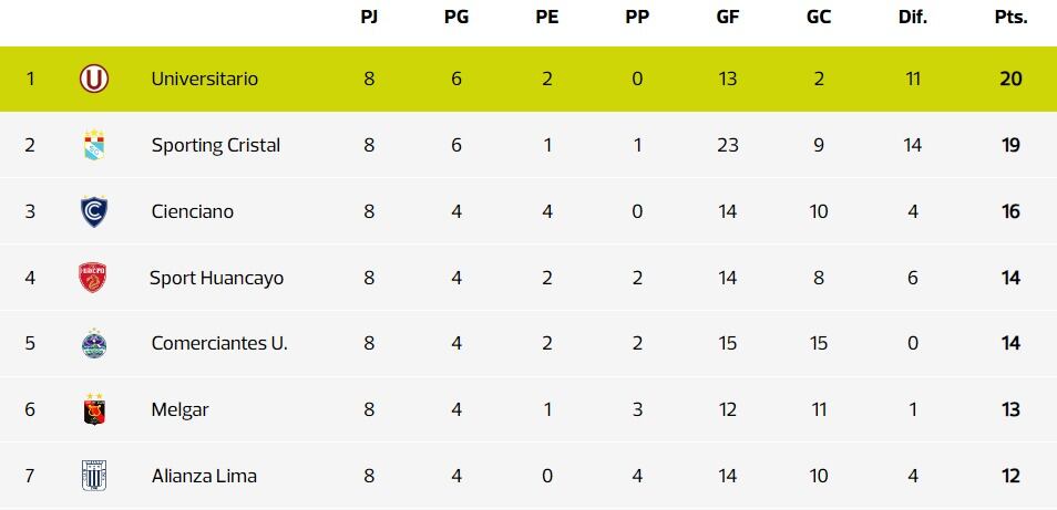 Así quedó la parte alta del Torneo Apertura 2024 tras disputarse la fecha 8. (Imagen: Depor)