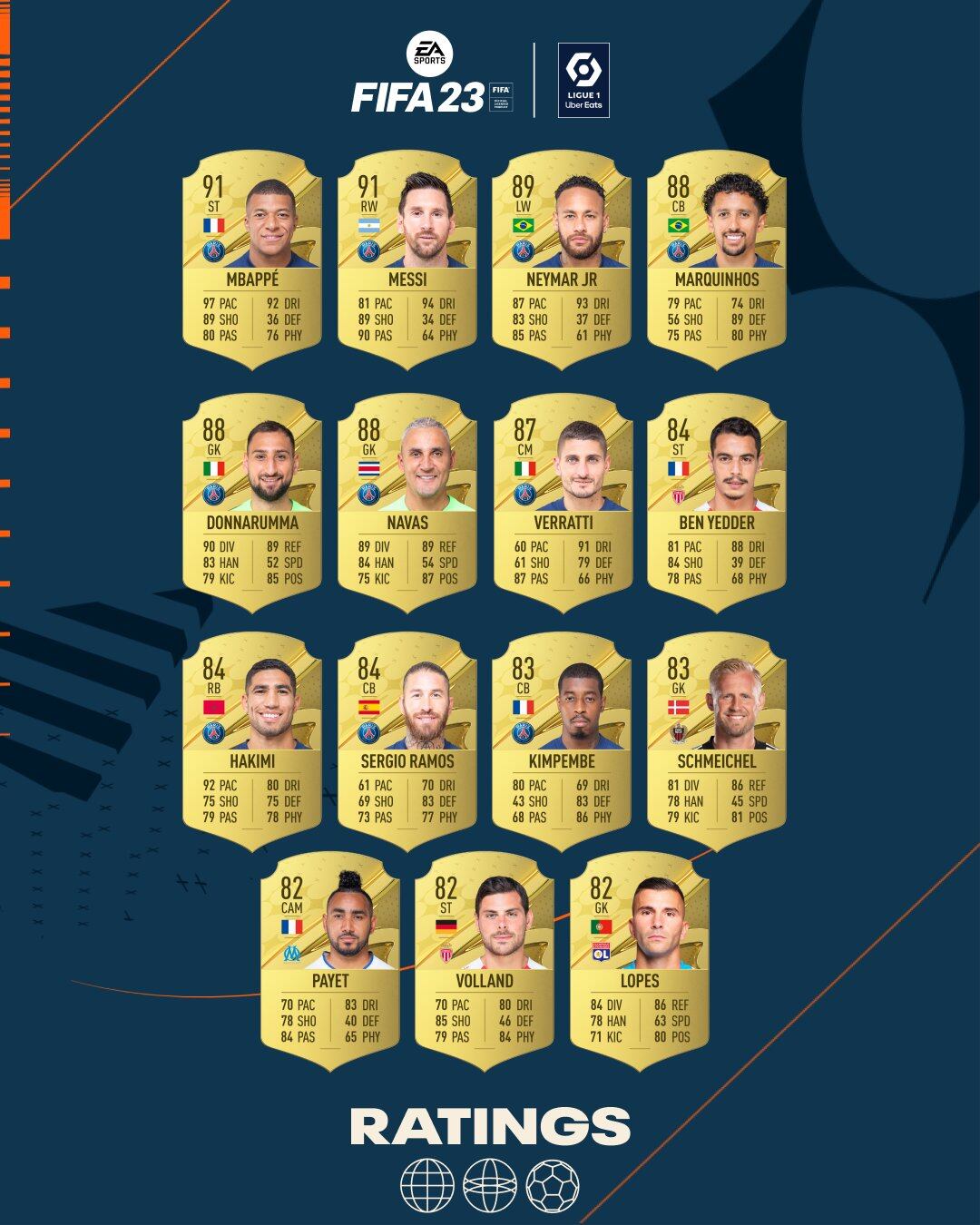 FIFA 23: Mbappé, Messi, Neymar y Marquinhos lideran el top 15 de la Ligue 1 de Francia. (Foto: EA Sports)