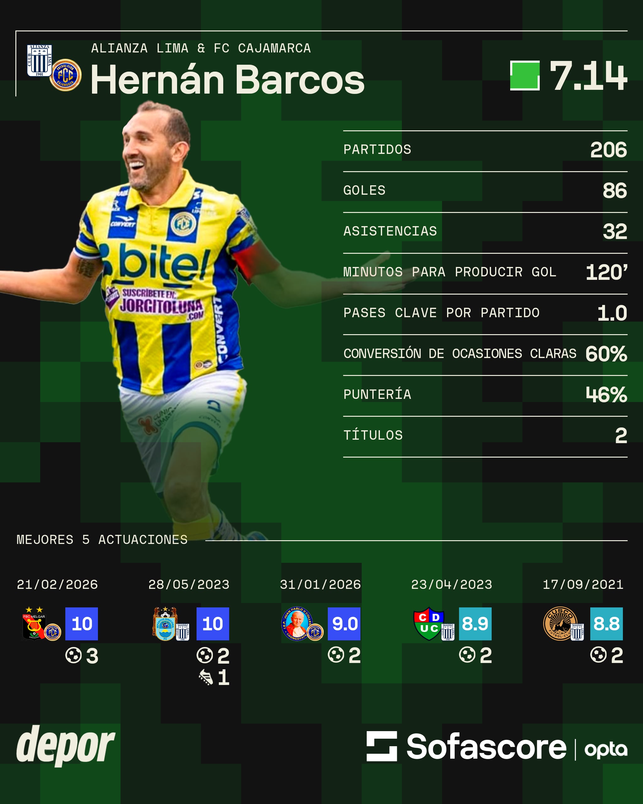 Los números de Hernán Barcos en el fútbol peruano. (Diseño: Sofascore)