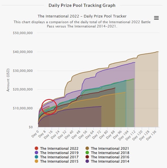 Así evoluciona el premio de The International 2022 en el tiempo. (Foto: Dota 2 Prize Pool Tracker)