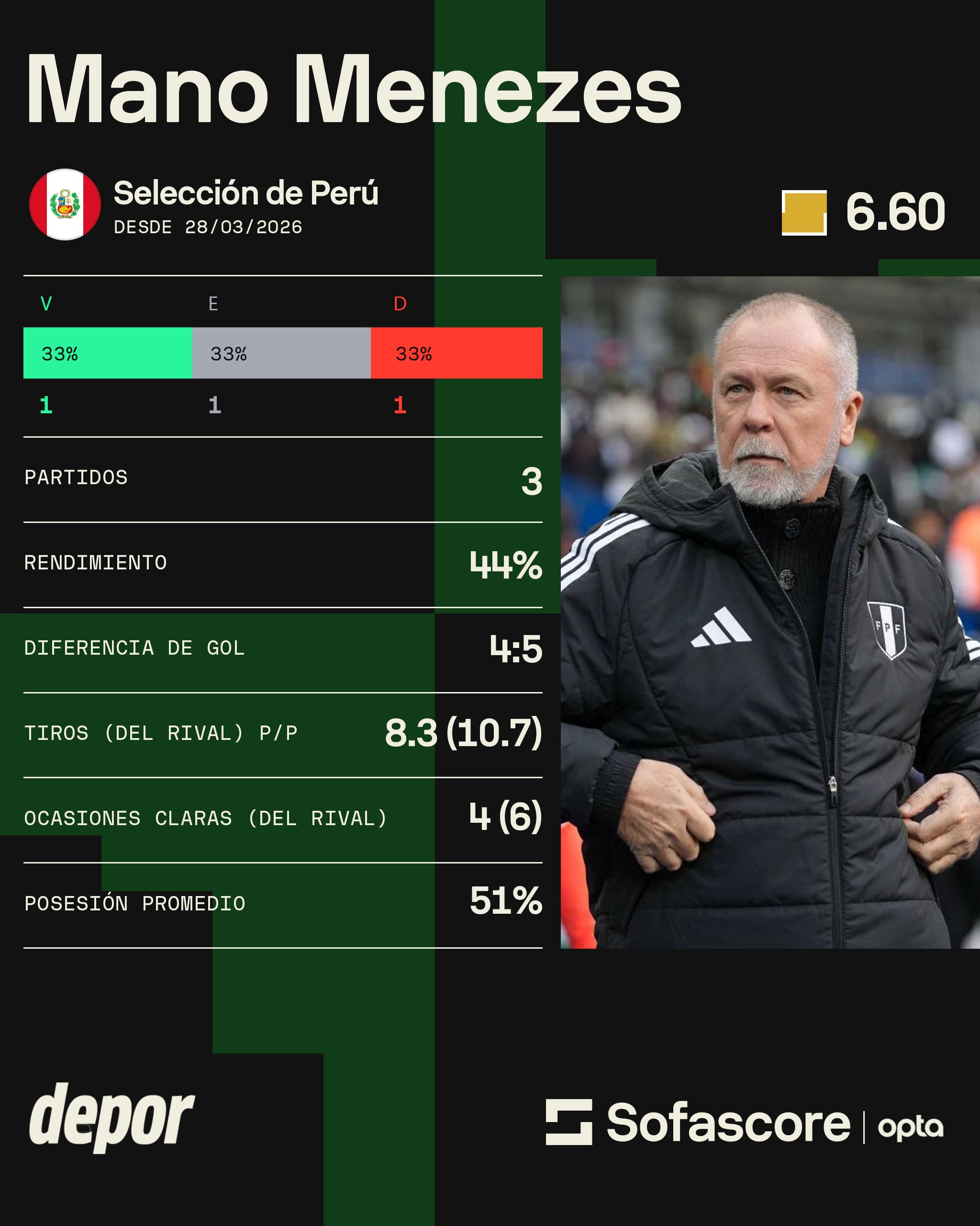 Los números de Mano Menezes con Perú. (Diseño: Sofascore)