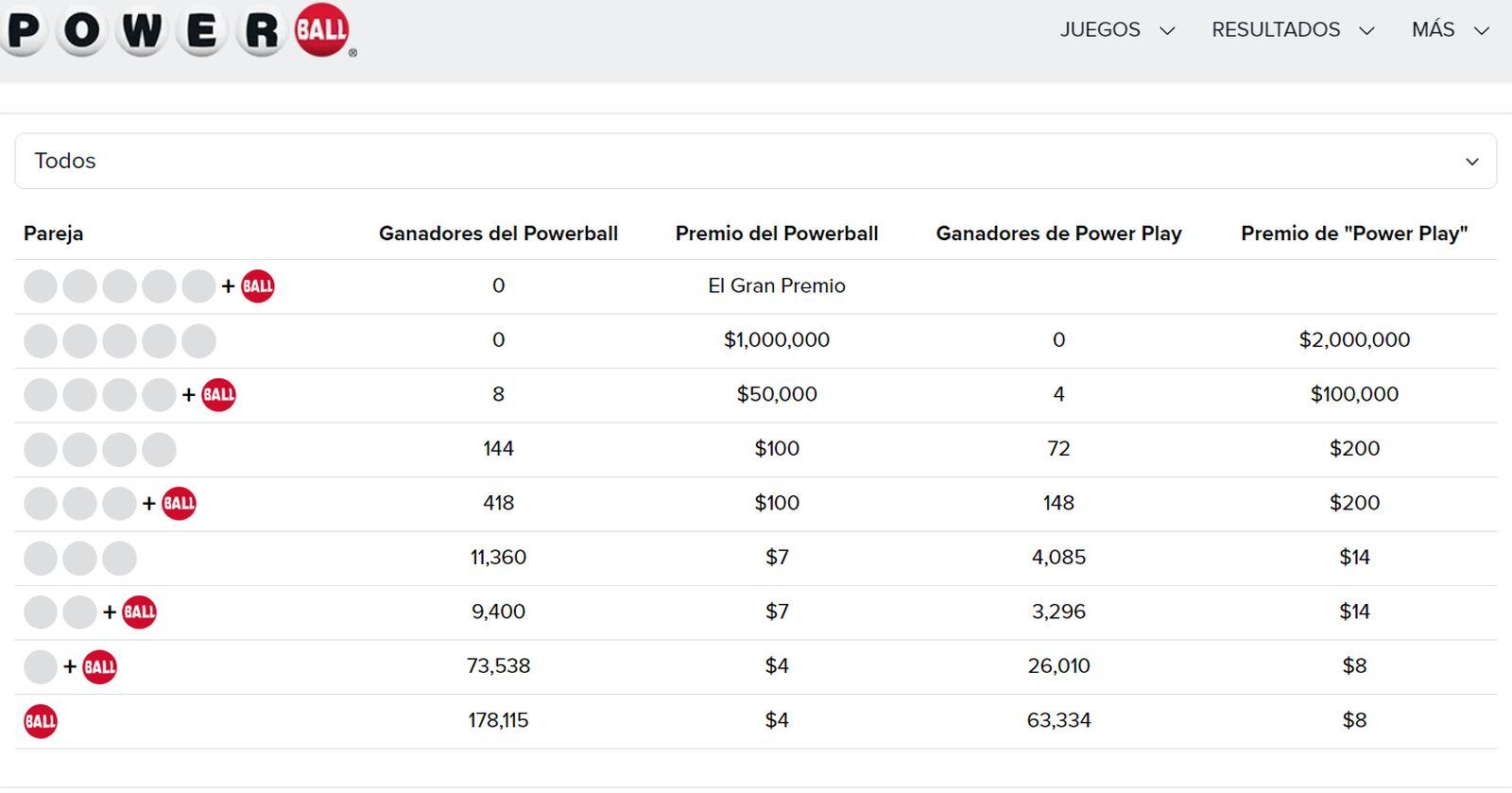 Resultados del sorteo de Powerball del 6 de noviembre (Foto: Powerball)