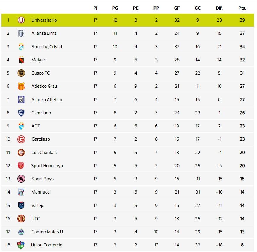 Universitario sería campeón del Torneo Clausura si Alianza empata uno de sus partidos. (Captura: Calculadora Depor)