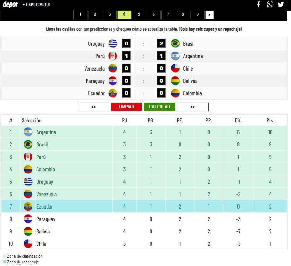 En un escenario ideal, así quedaría la tabla de posiciones tras la fecha 4 de Eliminatorias 2026.