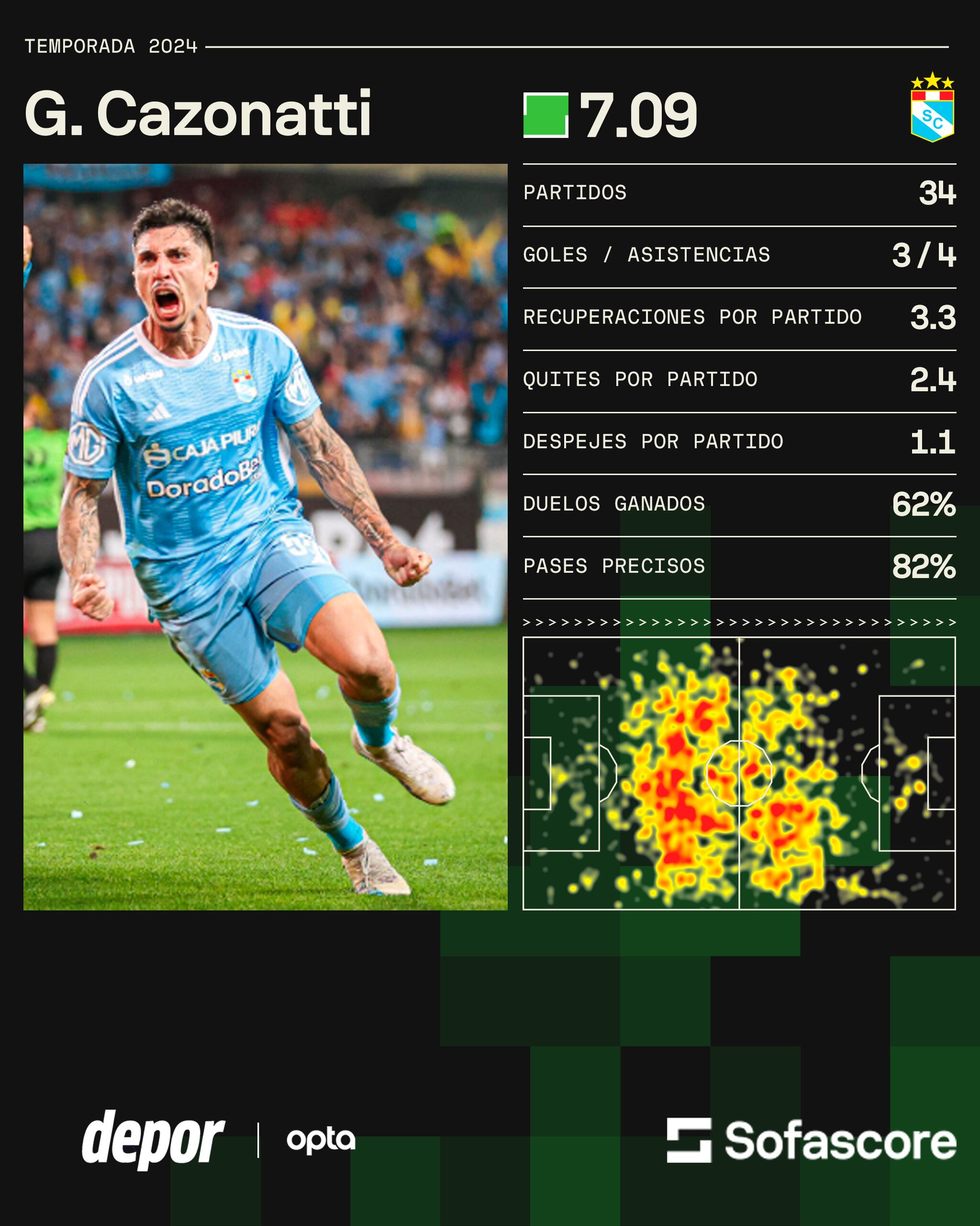 Los números de Cazonatti en 2024. (Sofascore)