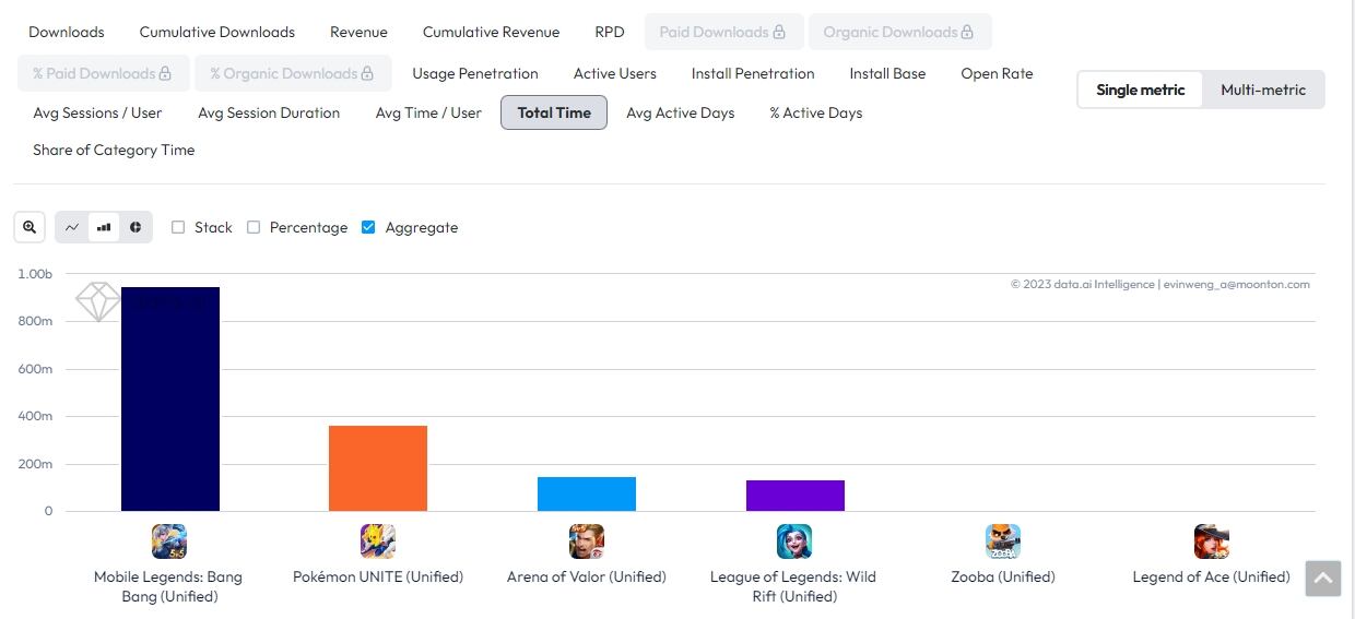 App Annie: Mobile Legends: Bang Bang ocupa el primer lugar en tiempo de permanencia de usuarios, en la categoría MOBA, durante el último trimestre del 2022.