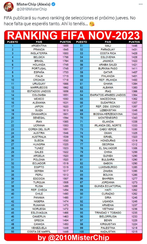 Mister Chip compartió el último Ranking FIFA. (Foto: Twitter)