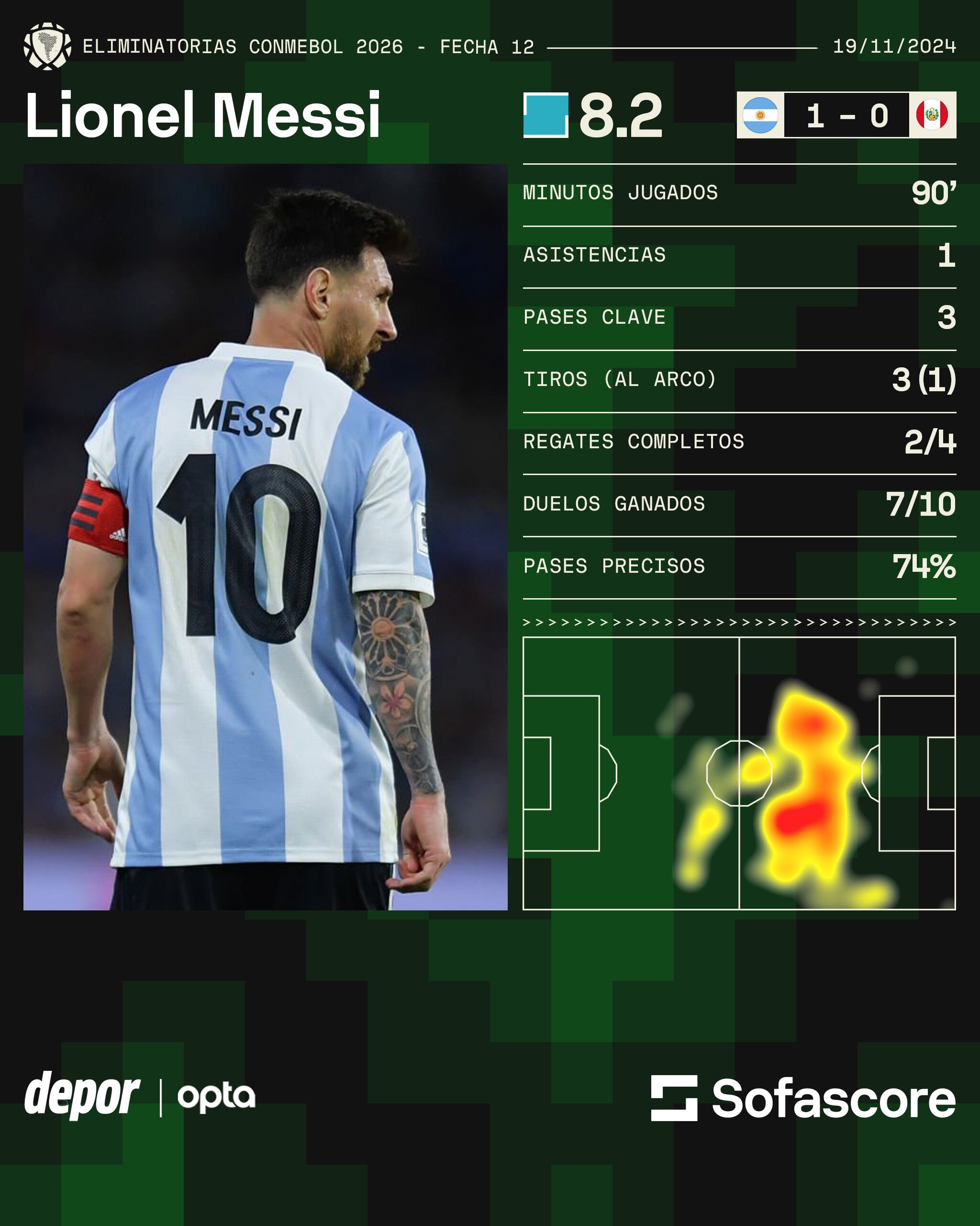 Lionel Messi fue el mejor jugador del partido entre Argentina y Perú por las Eliminatorias 2026. (Sofascore)