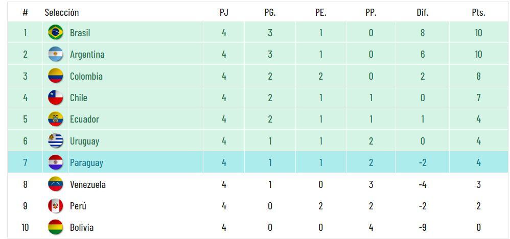 En el escenario más realista, así terminaría la tabla de posiciones al final de la fecha 4.