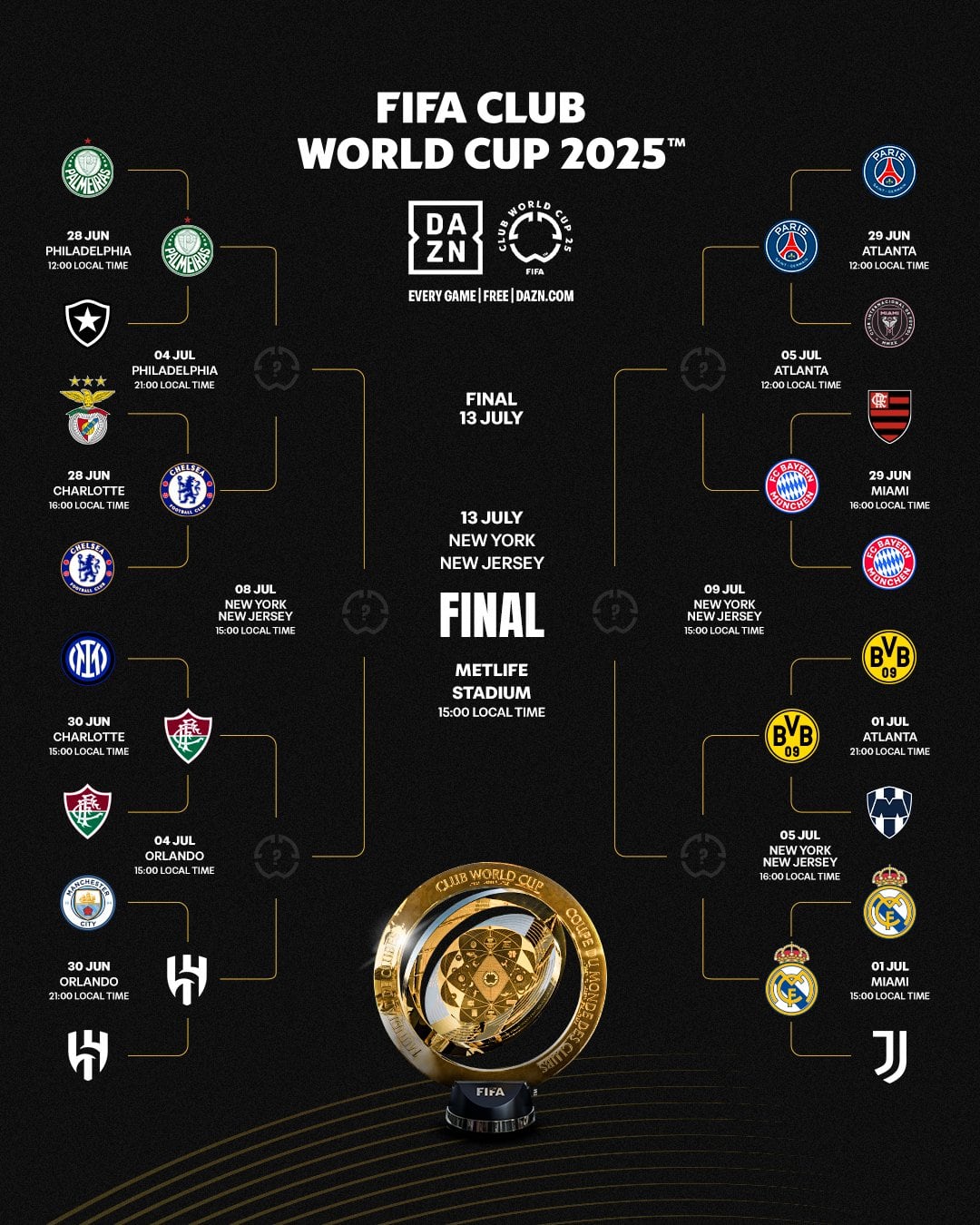 Cuartos de final del Mundial de Clubes 2025. (Foto: FIFA)