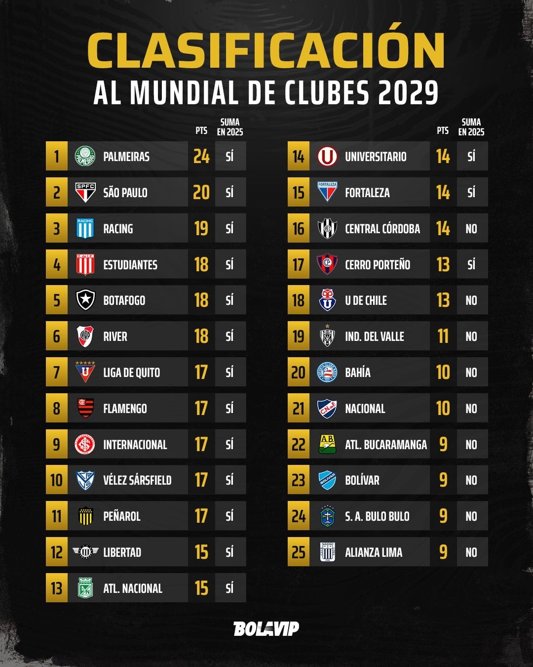 Ranking de los equipos con puntos ya sumados para el Mundial de Clubes 2029. (Foto: Bolavip Argentina)