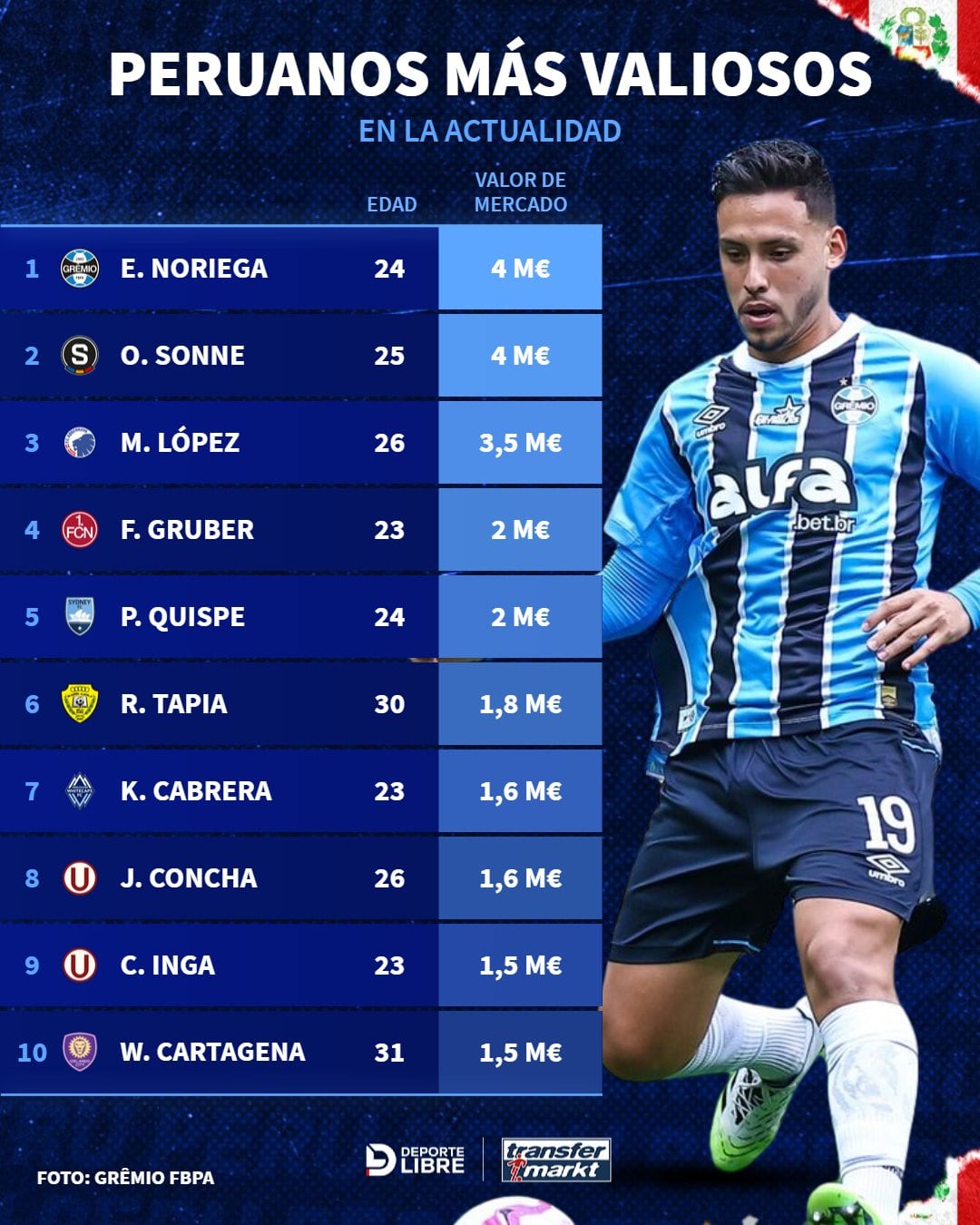 Erick Noriega subió su cotización, según Transfermarkt. (Foto: Transfermkt).