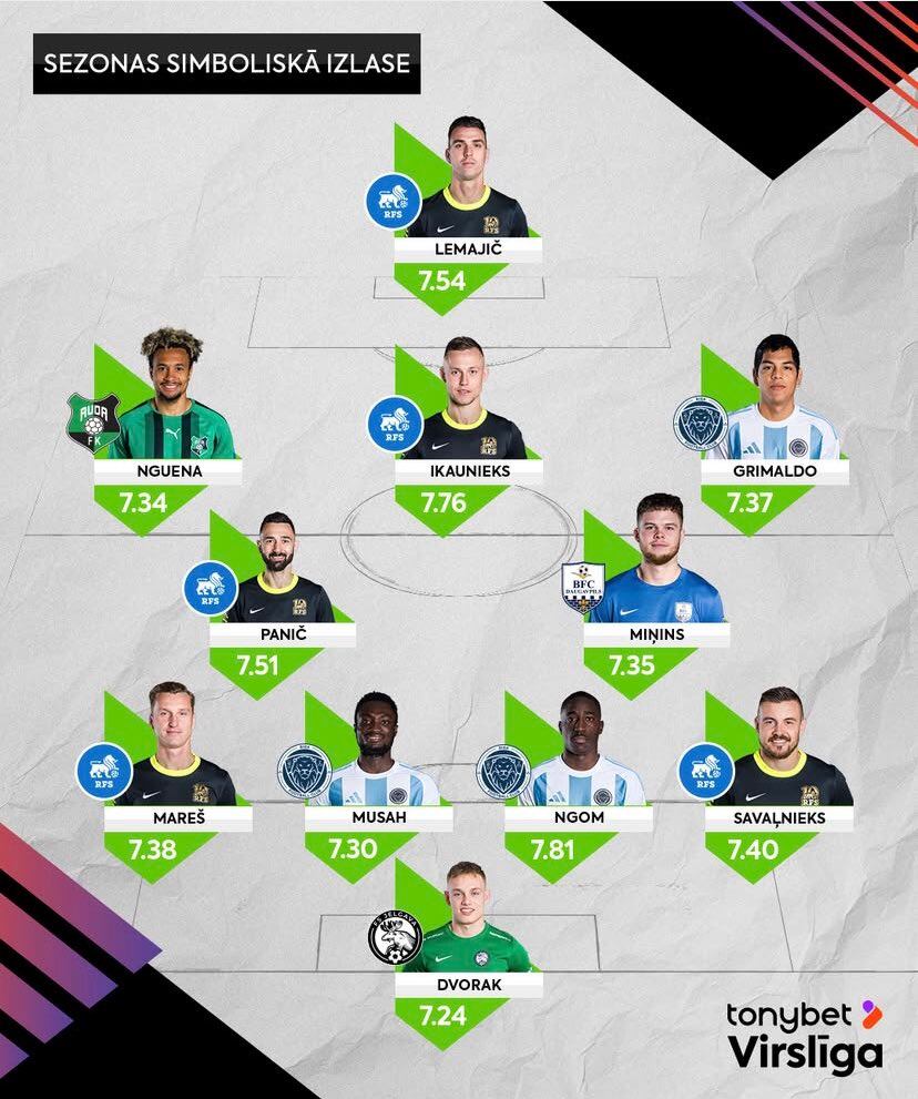 Joao Grimaldo se ganó un sitio en el XI del último ciclo de la Virslīga por su notable aportación con el campeón Riga FC. (Foto: Virsliga)