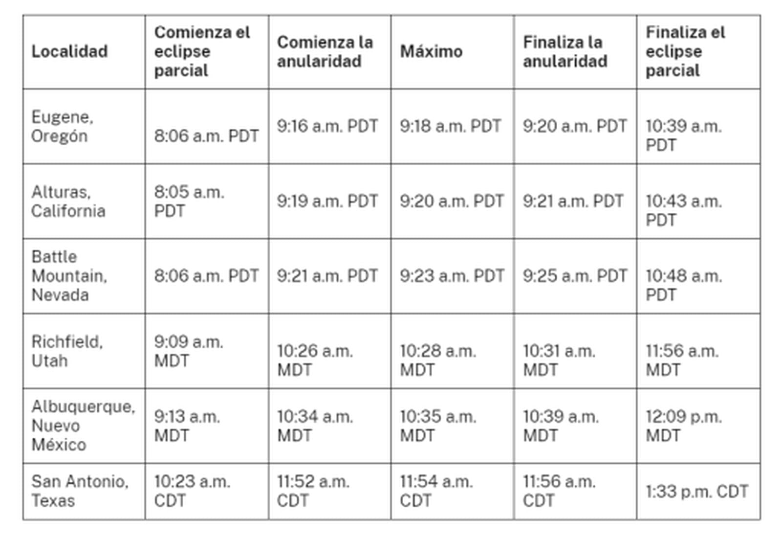 El horario de la trayectoria del eclipse solar anular en EEUU (Foto: NASA)