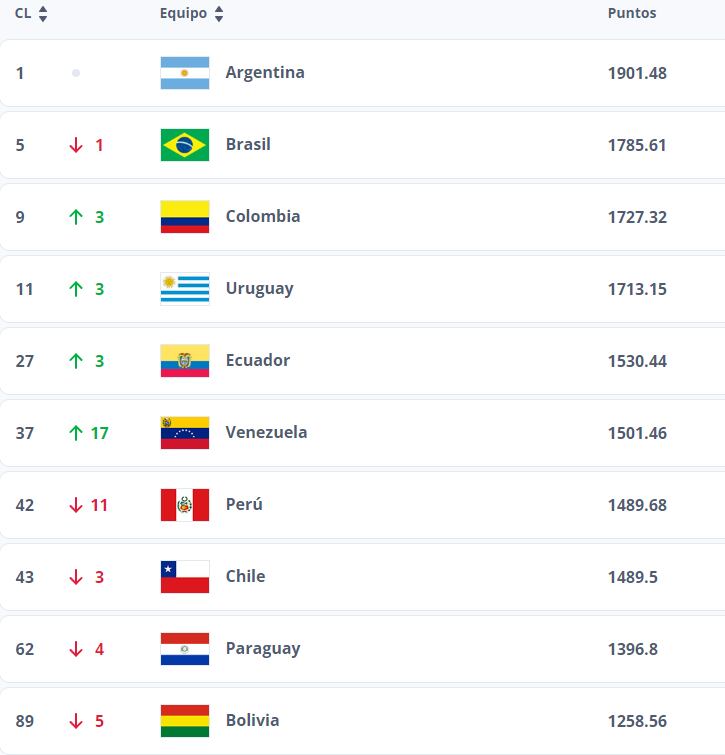 Así va el ranking FIFA de Conmebol en julio 2024. (Captura)