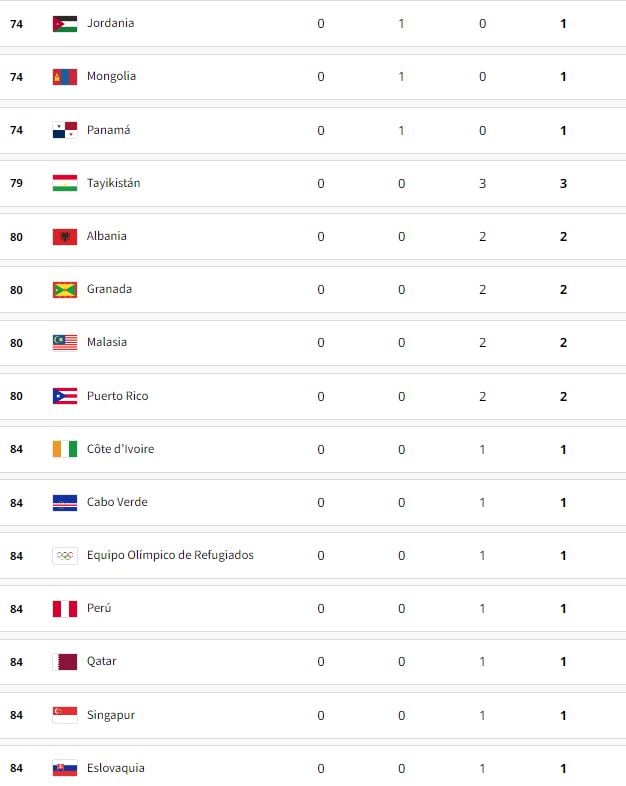 El medallero general de los Juegos Olímpicos Paris 2024.