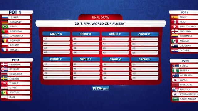 Perú en el Mundial Rusia 2018: el grupo que le tocó a la bicolor en el simulacro del sorteo que hizo FIFA