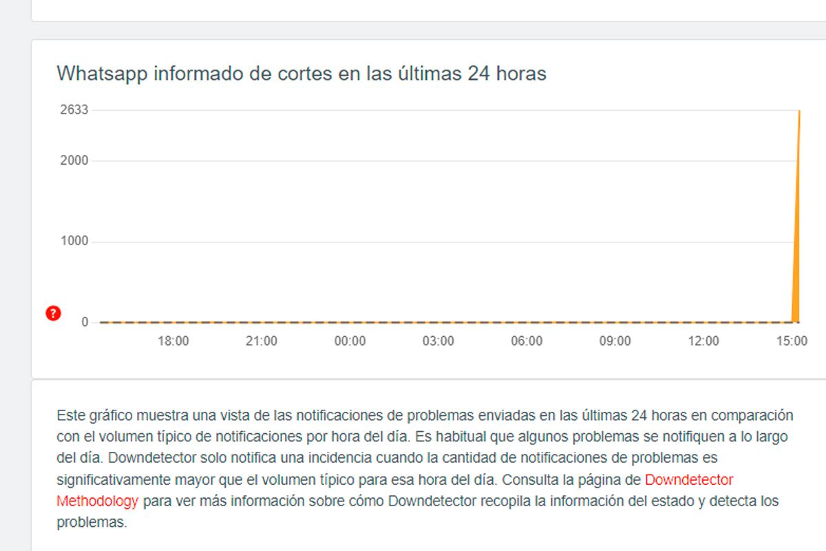 WHATSAPP | La aplicación de mensajería rápida se ha caído en gran parte del mundo. (Foto: Downdetector)