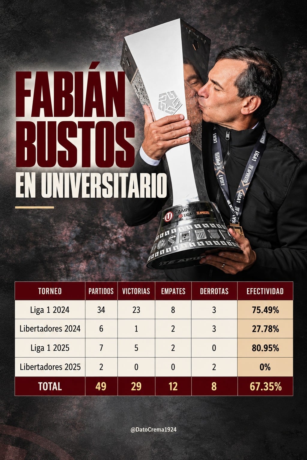 Los números de Fabián Bustos en su primera etapa en Universitario. (Diseño: Dato Crema)