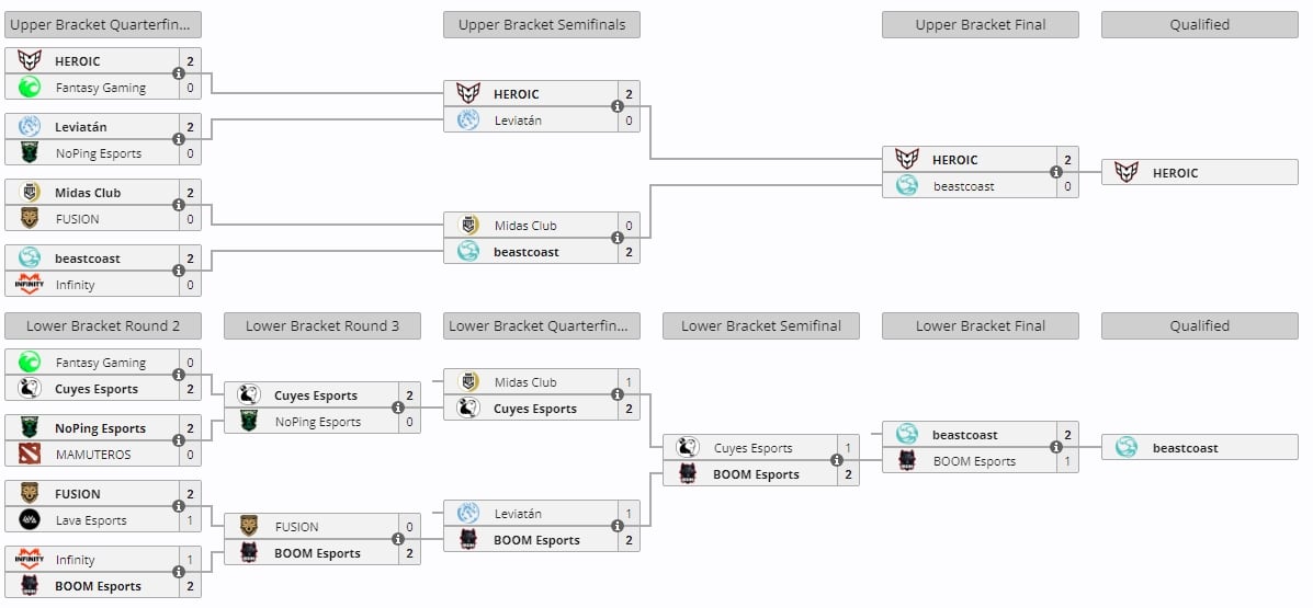 Resultados del torneo clasificatorio para América del Sur (Liquipedia)