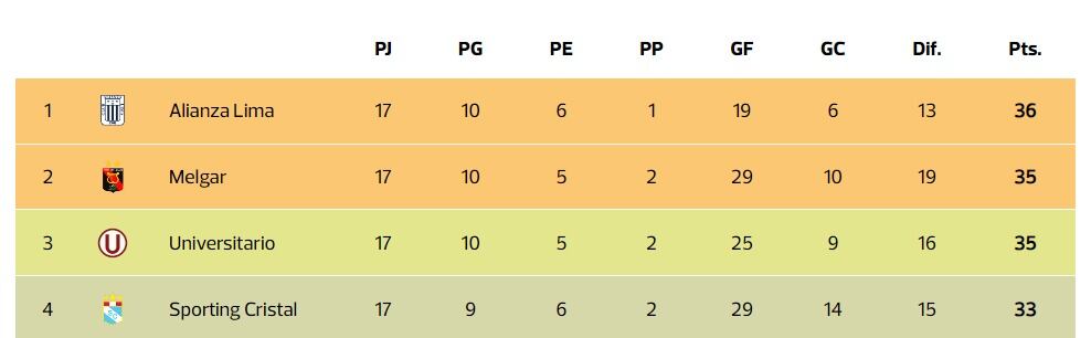 Escenario hipotético antes de jugarse la última fecha del Torneo Clausura. (Imagen: Depor)