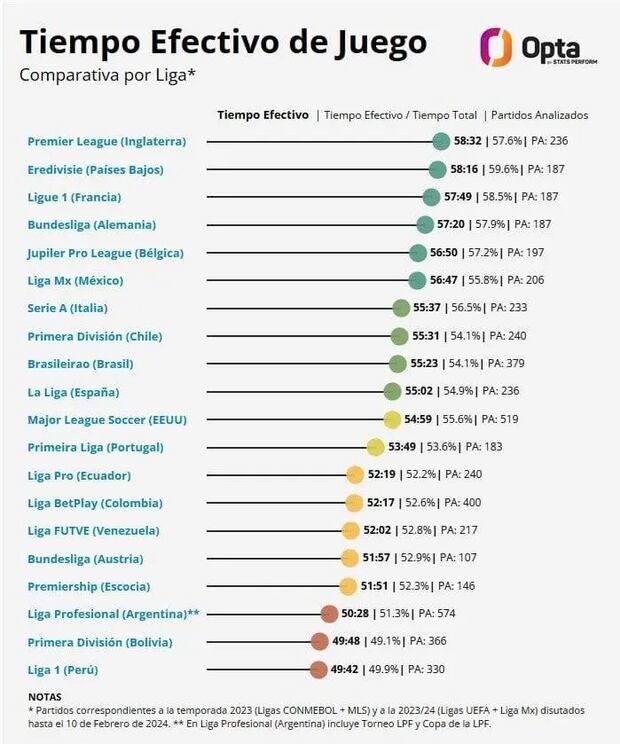 Data de Opta Stats Performs sobre el tiempo efectivo de juego de las ligas en el 2023. (Image: Opta)