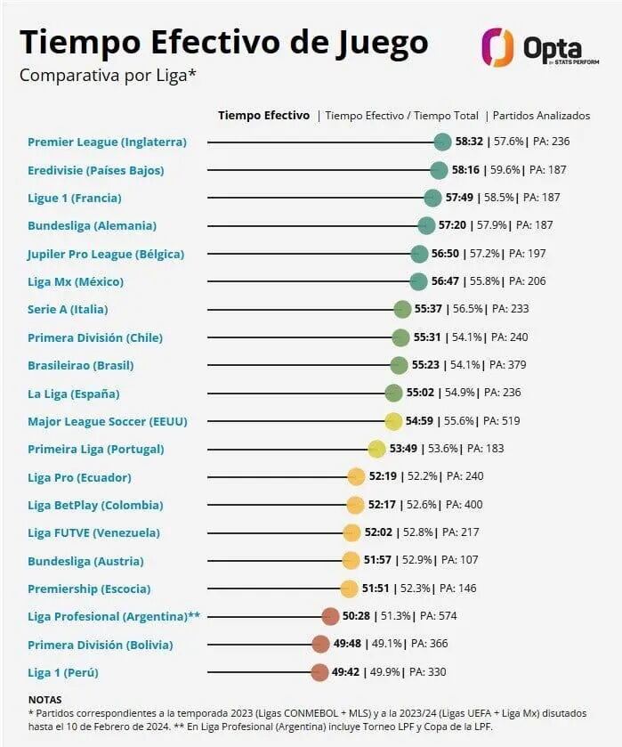 Data de Opta Stats Performs sobre el tiempo efectivo de juego de las ligas en el 2023. (Imagen: Opta)