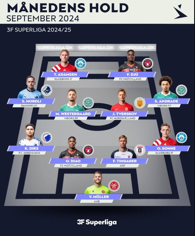 Oliver Sonne fue elegido en el XI ideal de septiembre de la Superliga de Dinamarca. (Foto: 3F Superliga).