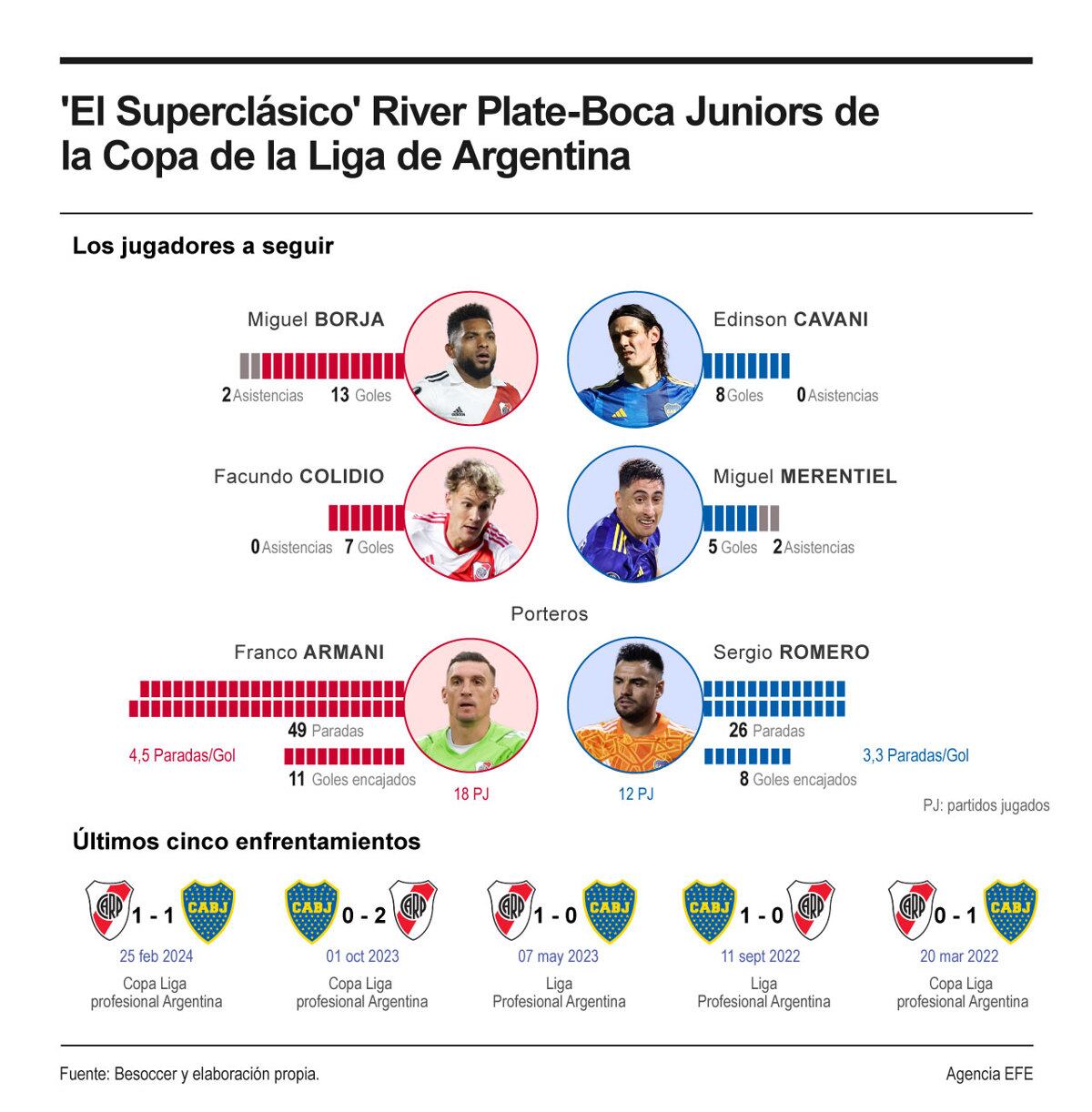 River y Boca protagonizan el Clásico de la Liga Profesional.