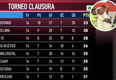 Fútbol peruano: Universitario lidera la tabla de posiciones del Clausura