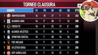 Fútbol peruano: Universitario lidera la tabla de posiciones del Clausura