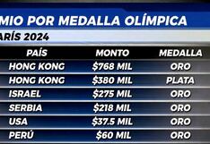 París 2024: conoce los premios que reciben los medallistas olímpicos de cada país