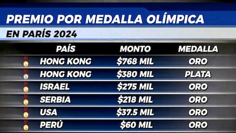 París 2024: conoce los premios que reciben los medallistas olímpicos de cada país
