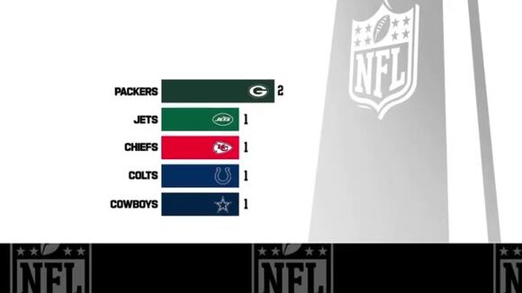Tabla de campeones de todos los tiempos. (Video: NFL)